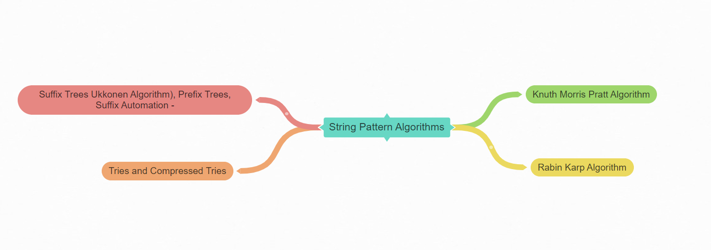 String Patter Algorithms
